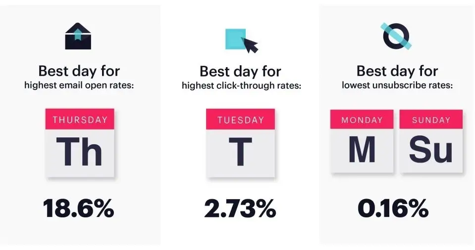 Campaign-Monitor-Best-Day-to-Send-Emails